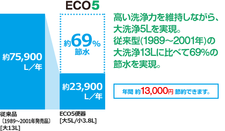 アメージュ便器 節水グラフ