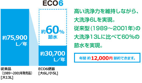 アメージュ便器 節水グラフ