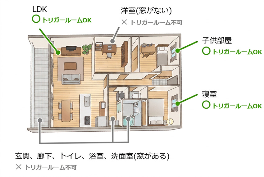 トリガールームは全ての窓に内窓を設置すること
