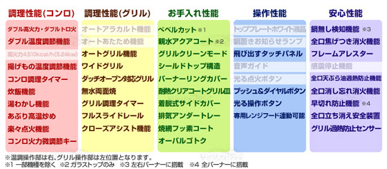 機能表