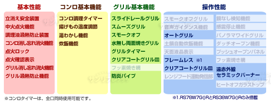 機能表
