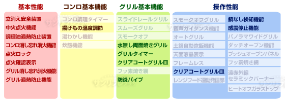 機能表