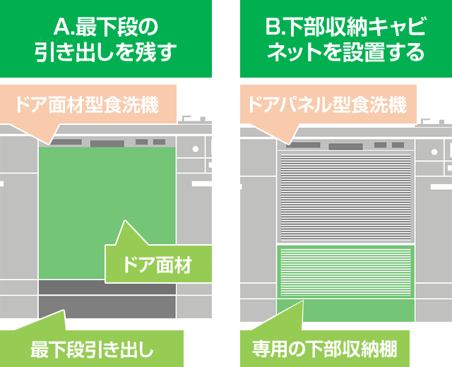 最下段の引出しを残す場合…ビルトイン食洗機の新規設置・後付け|下部に専用の収納キャビネットを設置する場合…ビルトイン食洗機の新規設置・後付け