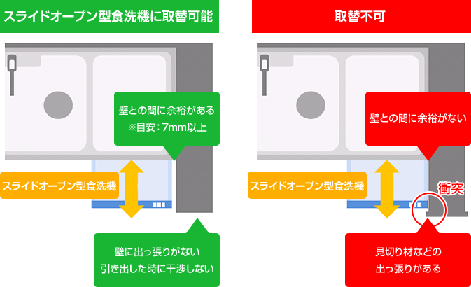 食洗機既存機器交換トップオープンフタ部分をふさぐ部材が必要です
