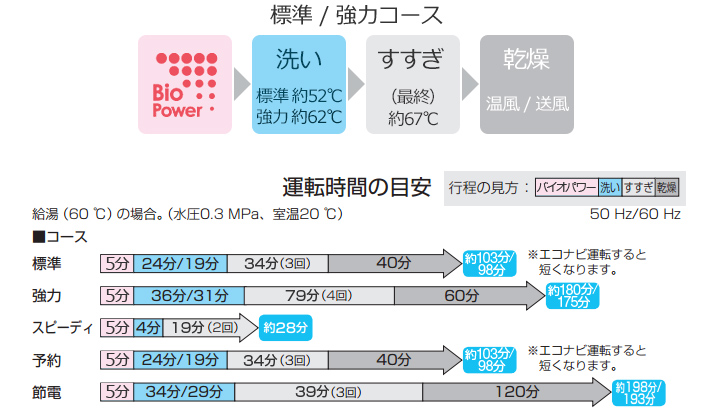 食洗機用の洗剤を使った運転時間と温度の目安|パナソニックM8シリーズで実験