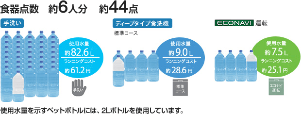 パナソニックビルトイン食洗機・エコナビの節水効果