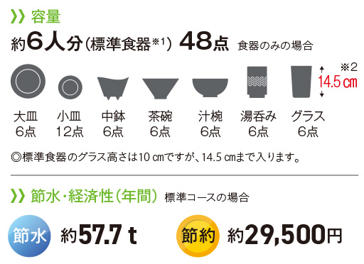 パナソニックビルトイン食洗機　容量について