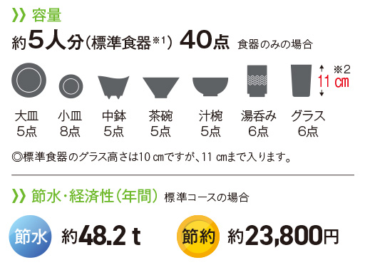パナソニックビルトイン食洗機　容量について