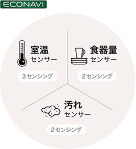 AIエコナビでもっと節水・もっと節電！