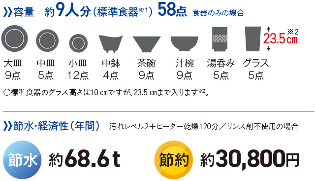 パナソニックビルトイン食洗機　容量について