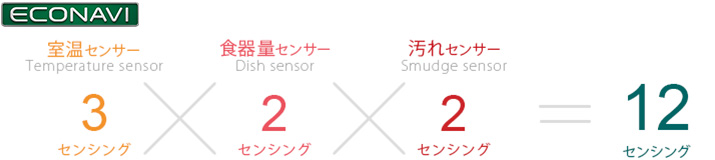 AIエコナビでもっと節水・もっと節電！