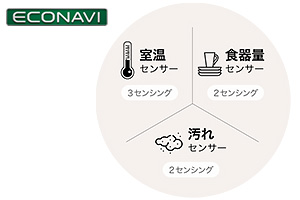 エコナビ,12パターンの細かいセンシング