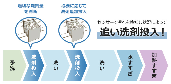 洗剤自動投入だからできる「追い洗剤」洗浄でより高い洗浄効果を実現|M9プラスシリーズの機能紹介