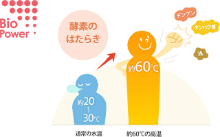 洗剤のパワーを最大限に引き出す！バイオパワー洗浄