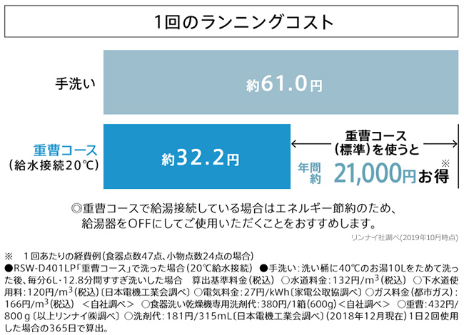 重曹洗浄することで光熱費が約21,000円抑えられます|リンナイ食洗機の特長