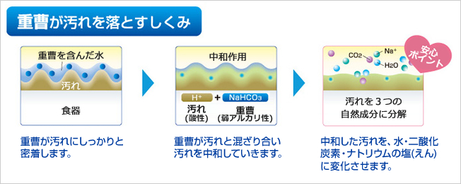 リンナイ食洗機・重曹洗浄のしくみ