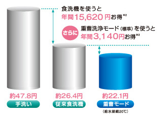 リンナイビルトイン食洗機・運転音の静かさ