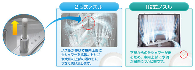 リンナイ食洗機・タワーウォッシャーがすみずみまで一気に洗い流します