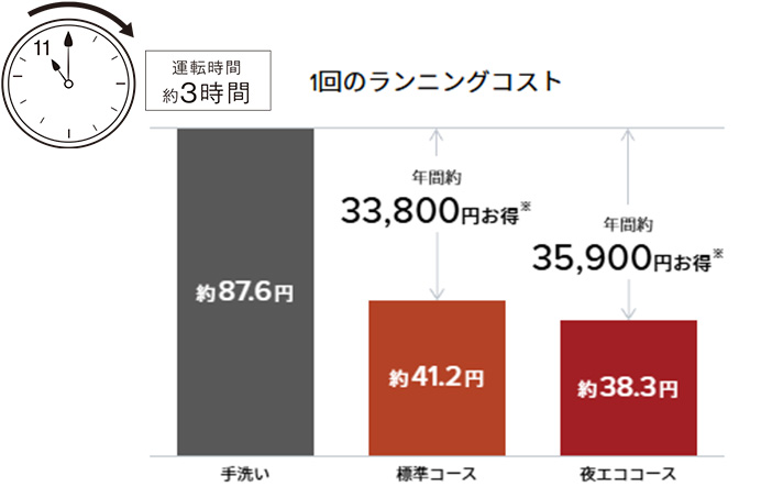  夜エココース