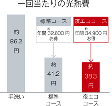 「夜エコ」コースで光熱費を抑える｜リンナイ 食洗機 フロントオープン
