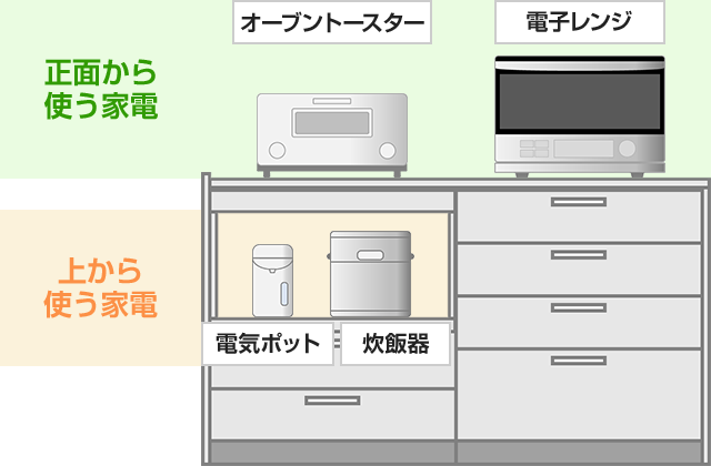 正面から使う家電（オーブントースターや電子レンジ）と上から使う家電（炊飯器）を使いやすい配置に｜カップボードを設置するコツ