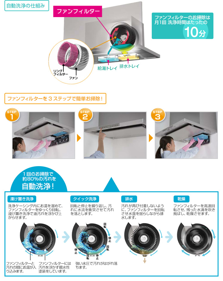 新構造!集めた油汚れを“自動洗浄”でラクラクお掃除