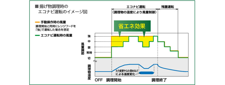 人気の“エコナビ搭載”で、かしこく省エネ運転