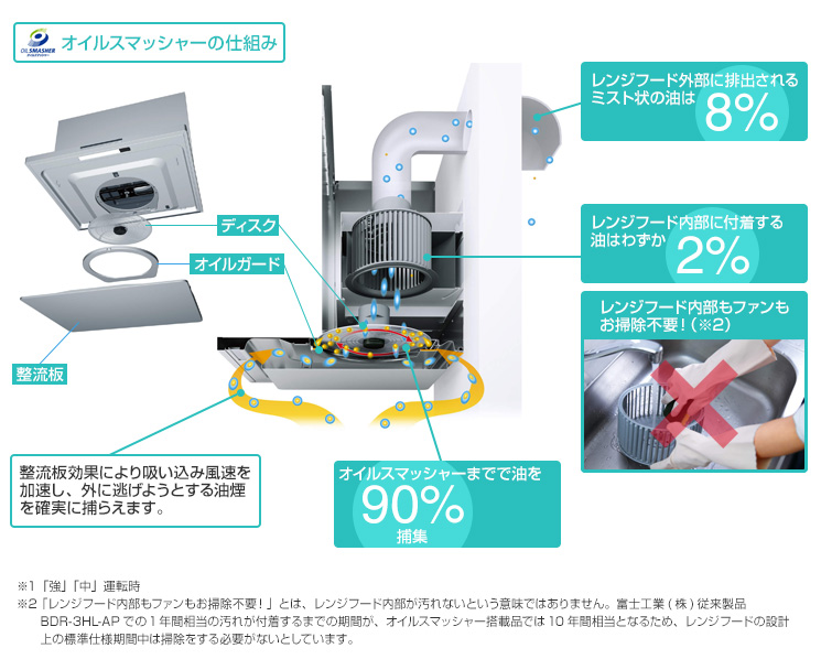 ”汚さない”という新発想!業界初の機能「オイルスマッシャー」