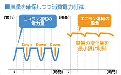 風量を確保しつつ消費電力削減