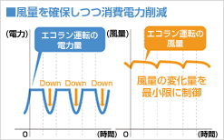 風量を確保しつつ消費電力削減