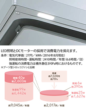 LED照明とDCモーターで省エネ