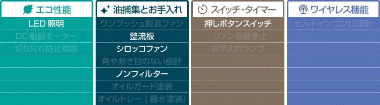 S20シリーズ スリム型ノンフィルターレンジフード 機能表