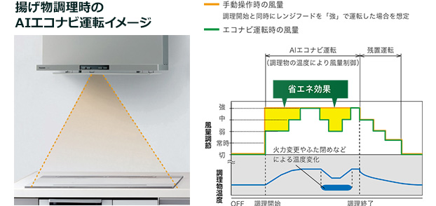 AIエコナビ＋自動学習機能で最適運転を実現｜パナソニック フラット形レンジフード DWDシリーズ