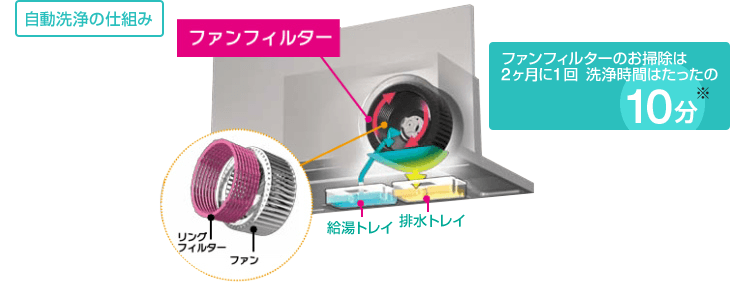 自動洗浄の仕組み