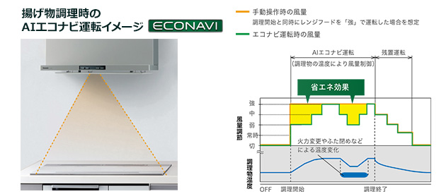 「AIエコナビ」搭載でムダを省いて、かしこく省エネ。