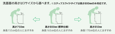 洗面台の高さの説明