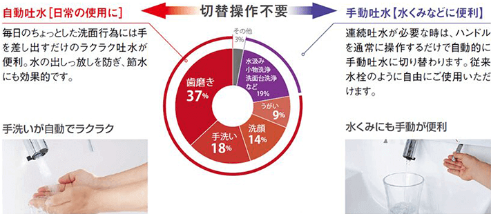 自動吐水・手動吐水の切り替え操作不要|L.C.のキレイ