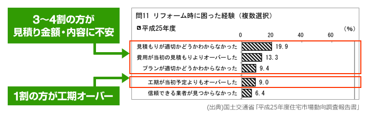 リフォーム時に困った経験のグラフ