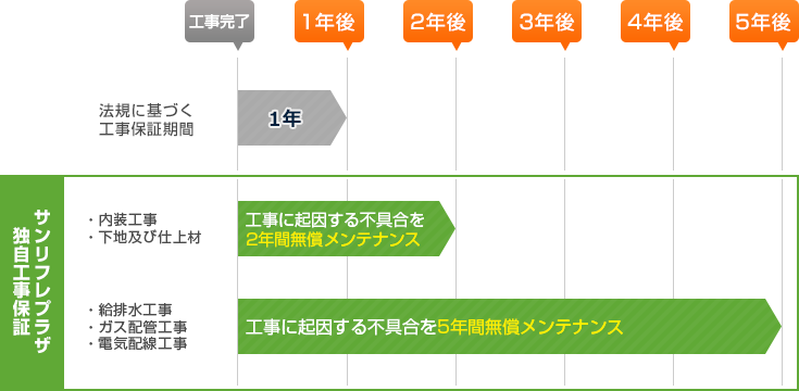 サンリフレプラザ独自工事保証