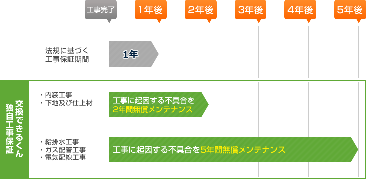 交換できるくん独自工事保証