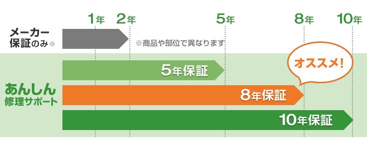 JBR社の「あんしん修理サポート」なら、保証期間を5年、8年、10年から選べるので、長く安心して機器をお使いいただけます。おすすめは8年保証です