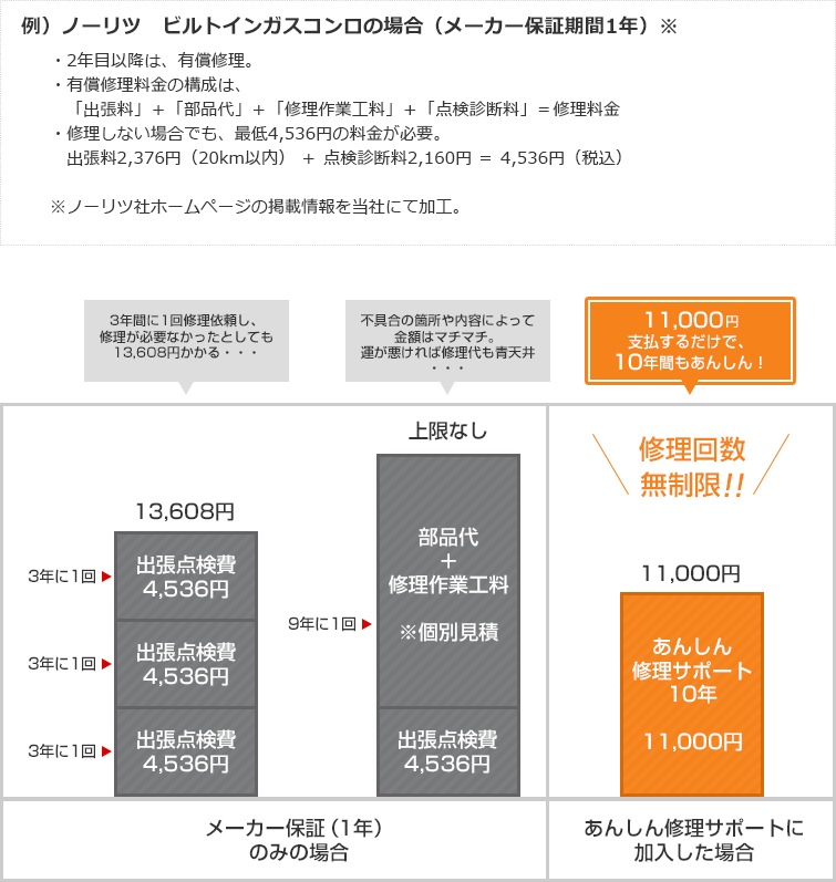 メーカー保証と「あんしん修理有償サポート」の比較