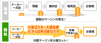 仕入れ