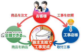 施主支給の仕組み