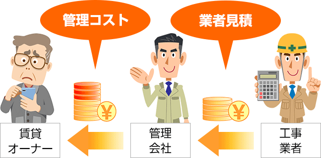 賃貸オーナー様に工事業者費用と管理会社コストがどちらも発生|管理会社による手配