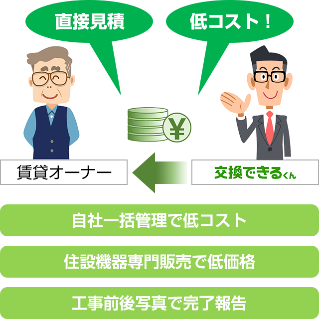 直接見積りだから低コスト、一括仕入れだから低価格販売|交換できるくんが手配