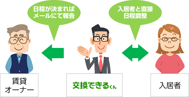 賃貸オーナーと入居者の間に入り面倒な工事日調整も交換できるくんが行います|賃貸オーナー向け住宅設備の交換