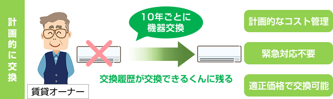 交換した履歴を残せるため約10年ごとコスト管理をしやすい|住宅設備を計画的に交換する場合