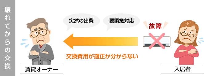 突然の出費や緊急対応が必要でかつ交換費用が適正か不透明|住宅設備が壊れてから交換する場合