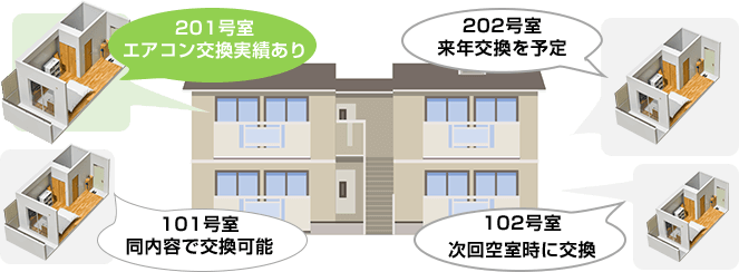 同じ物件や賃貸マンションにある部屋であれば同じ条件で設置工事可能|賃貸オーナー向けの住宅設備交換